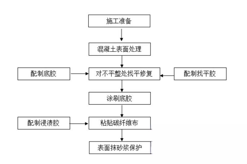 娄星碳纤维加固的优势以及使用方法